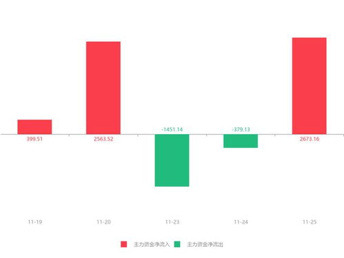 启明信息急速拉升逾6%，主力资金净流入2673.16万元