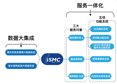 集聚细流，成就八方 音著协上线“音乐著作权大集成服务系统（iSMC）”开启信息服务新篇章